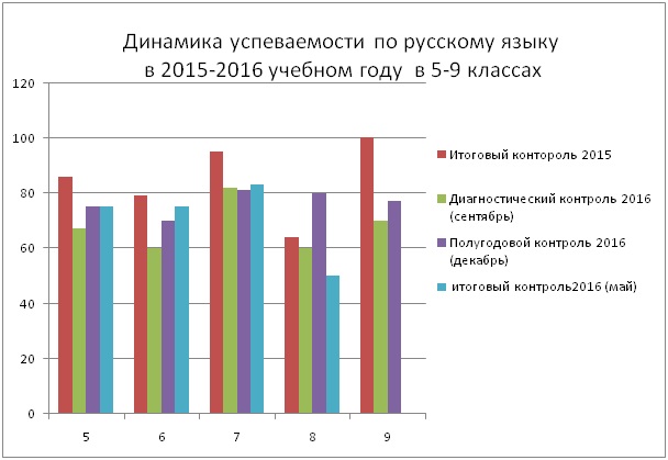 График Контрольных Работ По Русскому Языку